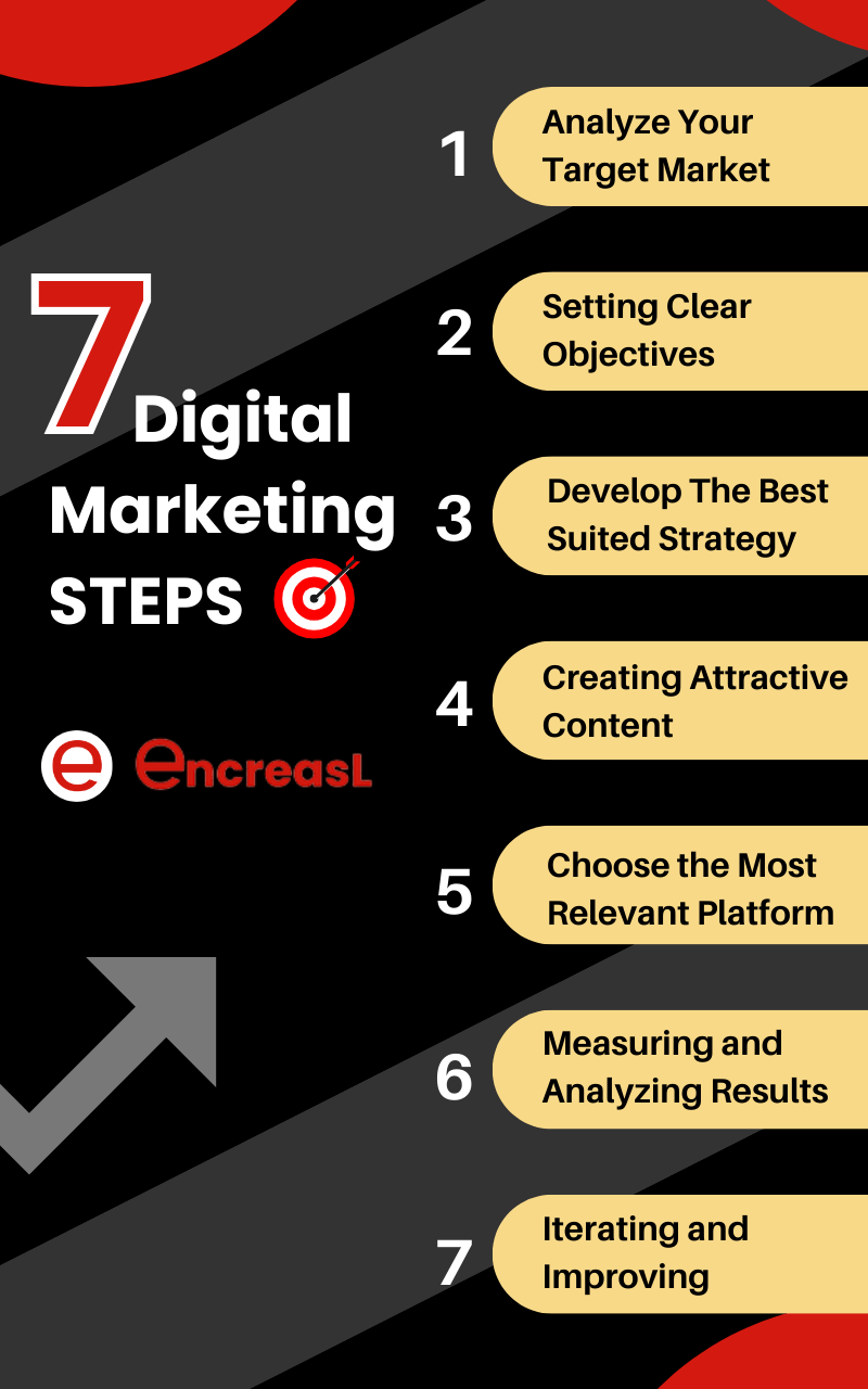 About Us - 7 Digital Marketing Steps